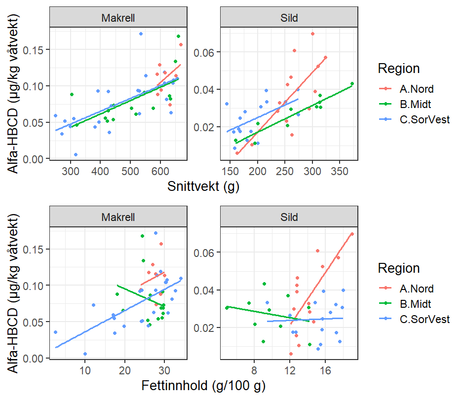 Sammenhengen mellom konsentrasjon av α -HBCD ( µ g/kg v å tvekt) og gjennomsnittlig vekt p å fisken (snittvekt, g, ø verst) og fettinnhold (g/100 g, nederst) i samlepr ø vene for henholdsvis makrell og sild. De ulike fargene p å punktene og regresjonslinjene markerer de ulike regionene.