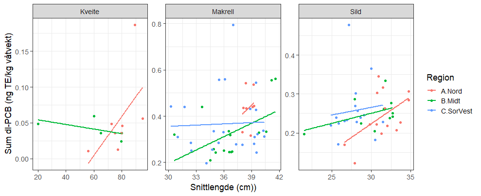 Sammenhengen mellom konsentrasjon av ikke-dioksinlignende PCB (Sum PCB6, µg/kg våtvekt) og gjennomsnittlig lengde på fisken (snittlengde, cm) i samleprøvene for hver av artene kveite, makrell og sild. De ulike fargene på punktene og regresjonslinjene markerer de ulike regionene.