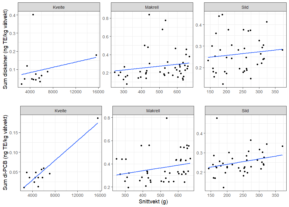  Spredningsplott som viser forholdet mellom gjennomsnittsvekt på fisken i samleprøven (snittvekt, g) og konsentrasjonen (ng TE/kg våtvekt) av sum dioksiner og furaner (Sum dioksiner, øverst) og sum dioksinlignende PCB (dl-PCB, nederst), i henholdsvis atlantisk kveite, makrell og sild.