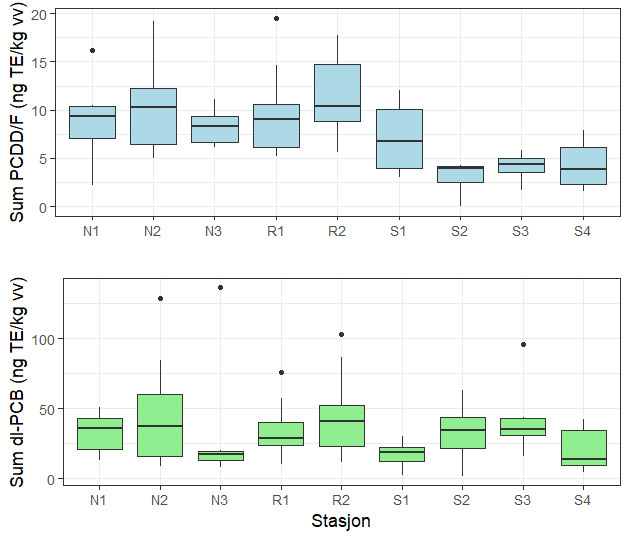 oksplott som viser konsentrasjoner (ng TE/kg våtvekt) av sum dioksiner og furaner (Sum PCDD/F) og sum dioksinlignende PCB (sum dl-PCB) i lever av brosme prøvetatt ved ulike lokaliteter i Nordfjord (N1-N3), Romsdalsfjorden (R1, R2) og Storfjorden (S1-S4). Stigende tall fra ytterst til innerst i fjordene. Median, nedre og øvre kvartil, minste og største verdi samt uteliggere er vist.