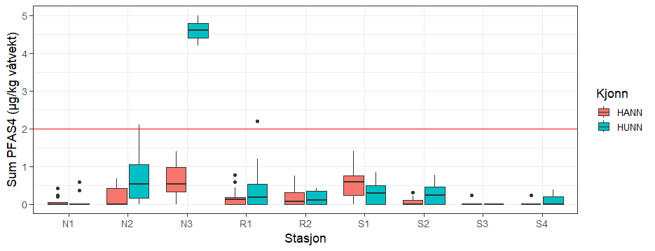  Boksplott av konsentrasjon av sum PFAS4 (lowerbound-summen av PFOS, PFOA, PFHxS og PFNA) i filet av brosmer prøvetatt i Nordfjord (N1-N3), Romsdalsfjorden (R1, R2) og Storfjorden (S1-S4). Nummerering på lokalitetene er stigende fra ytterst til innerst i fjordene. Boksplottet markerer median, nedre og øvre kvartiler og minste og største verdi. Prikkene markerer uteliggere. Rød horisontal linje markerer grenseverdien for sum PFAS4.