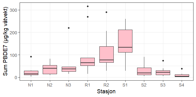Boksplott som viser konsentrasjoner av summen av 7 PBDE (Sum PBDE7, µg/kg våtvekt) i lever av brosme prøvetatt ved ulike lokaliteter i Nordfjord (N1-N3), Romsdalsfjorden (R1, R2) og Storfjorden (S1-S4). Stigende tall fra ytterst til innerst i fjordene. Median, nedre og øvre kvartil, minste og største verdi samt uteliggere er vist.