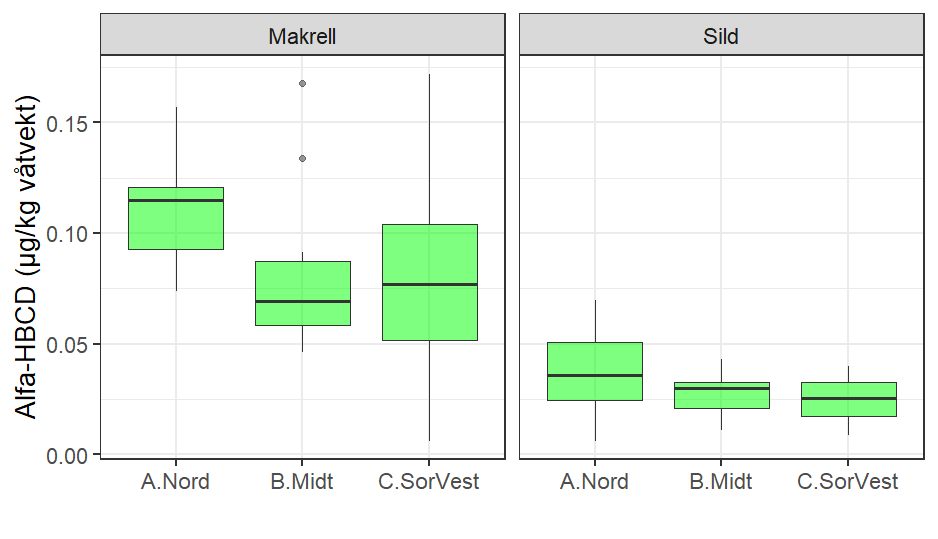 Variasjon i konsentrasjon av α -HBCD (alfa-HBCD, µ g/kg v å tvekt) i fiskemuskel mellom regioner, for makrell og sild. Boksplottene viser median, kvartiler og minste og st ø rste verdi utenom uteliggere. Punktene markerer uteliggere.