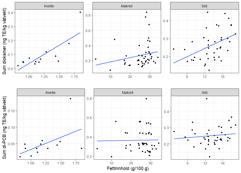 Spredningsplott som viser forholdet mellom fettinnhold (g/100 g) i samleprøven og konsentrasjonen (ng TE/kg våtvekt) av sum dioksiner og furaner (Sum dioksiner, øverst) og sum dioksinlignende PCB (dl-PCB, nederst), i henholdsvis atlantisk kveite, makrell og sild.
