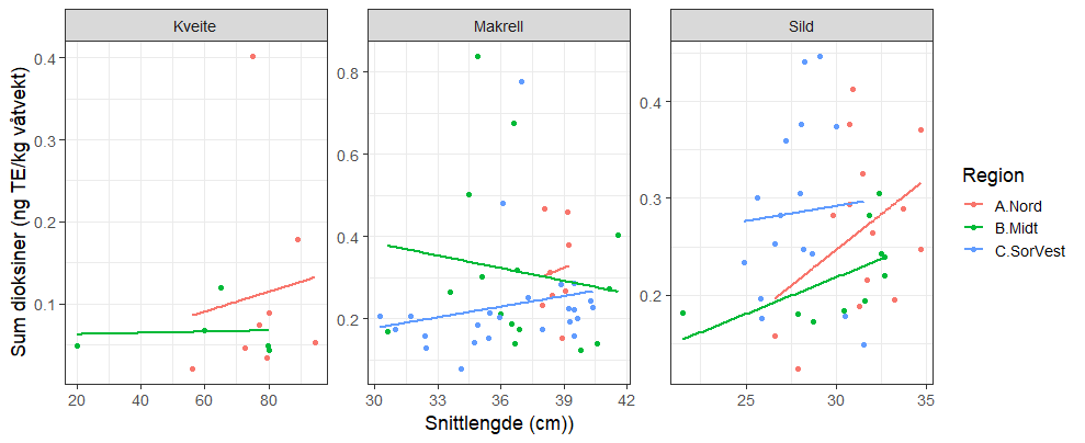 Sammenhengen mellom konsentrasjon av sum dioksiner og furaner (Sum dioksiner, ngTE/kg våtvekt) og gjennomsnittlig lengde på fisken (snittlengde, cm) i samleprøvene for hver av artene kveite, makrell og sild. De ulike fargene på punktene og regresjonslinjene markerer de ulike regionene