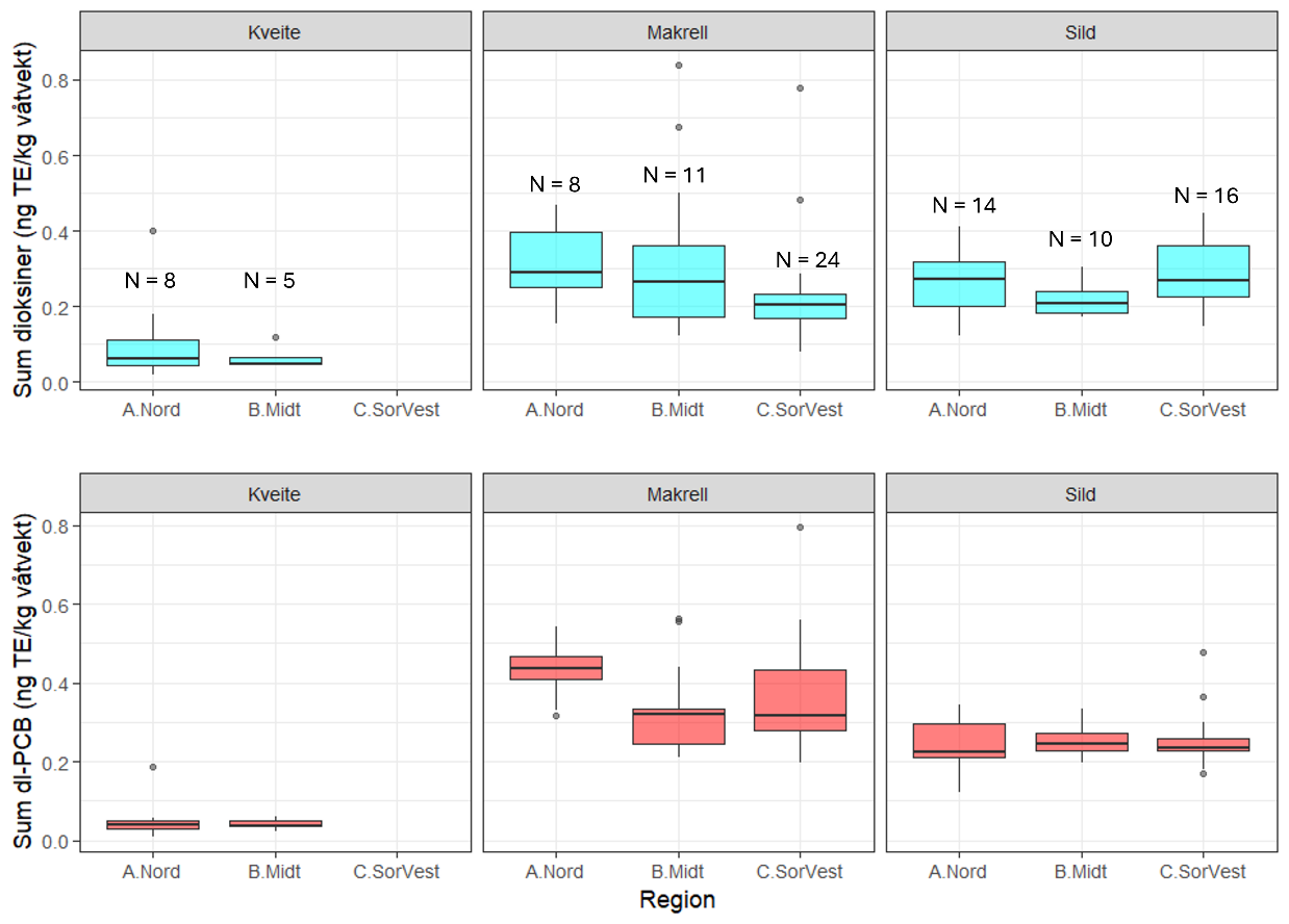 Variasjon i konsentrasjon (ng TE/kg våtvekt) av sum dioksiner og furaner (Sum dioksiner, øverst) og sum dioksinlignende PCB (Sum dl-PCB, nederst) i fiskemuskel mellom regioner, for atlantisk kveite, makrell og sild. Boksplottene viser median, kvartiler og minste og største verdi utenom uteliggere. Prikkene markerer uteliggere. Grenseverdien på 3,5 ngTE/kg for sum dioksiner faller utenfor skalaen.
