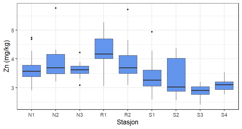 Boksplott som viser variasjon i sinkkonsentrasjon (Zn, mg/kg våtvekt) i filet av brosme tatt ved de ulike lokalitetene i Nordfjord (N1-N3), Romsdalsfjorden (R1 og R2) og Storfjorden (S1-S4). Boksene markerer median, minste og største verdi samt nedre og øvre kvartiler. Uteliggere (outliers) er vist som prikker.