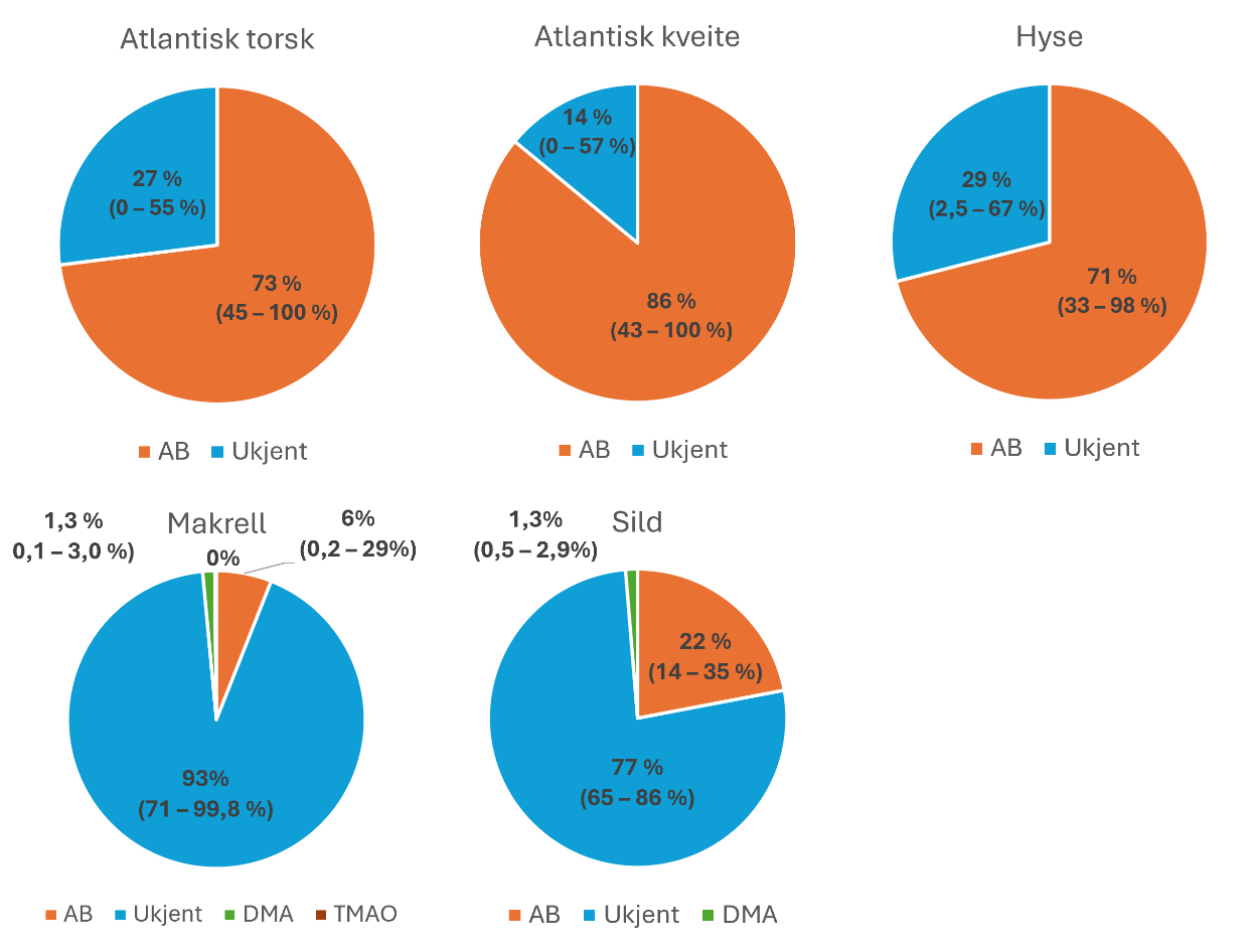 Kakediagram som viser gjennomsnittlig andel (%) som ulike målte arsenspesier utgjør av den totale arsenkonsentrasjonen i filet av fiskearter prøvetatt i kontrollprogrammet for villfisk 2024. Bare arsenspesier der mer enn 50 % av prøvene av en art hadde målbare konsentrasjoner, er tatt med. AB = Arsenobetain, DMA = Dimetylarsinat, TMAO = Trimetylarsenoksid.