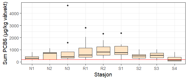 Boksplott som viser konsentrasjoner av sum ikke-dioksinlignende PCB (Sum PCB6, µg/kg våtvekt) i lever av brosme prøvetatt ved ulike lokaliteter i Nordfjord (N1-N3), Romsdalsfjorden (R1, R2) og Storfjorden (S1-S4). Stigende tall fra ytterst til innerst i fjordene. Median, nedre og øvre kvartil, minste og største verdi samt uteliggere er vist.