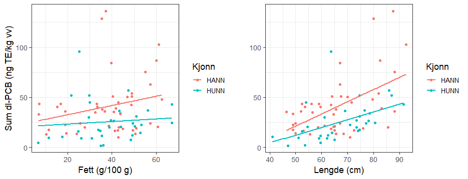 Forholdet mellom konsentrasjon i brosmelever av sum dioksinlignende PCB (Sum dl-PCB, ng TE/kg våtvekt) og henholdsvis fettinnhold (g/100 g, venstre) og fiskens lengde (cm, høyre). De to fargene representerer hunn- og hannfisk.
