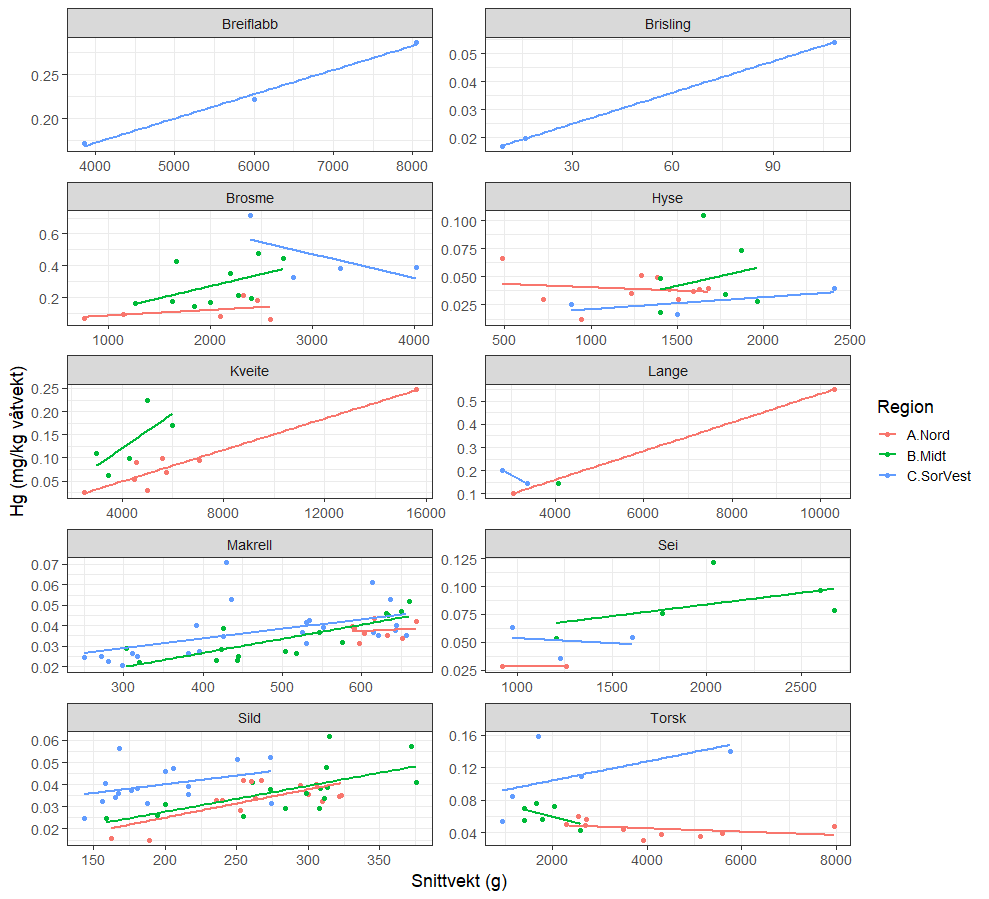 Spredningsplott som viser forholdet mellom gjennomsnittsvekt (g) og kvikksølvkonsentrasjon (mg/kg våtvekt) i samleprøver av fiskemuskel, per art. De ulike fargene markerer de ulike regionene der prøvene ble tatt ut.
