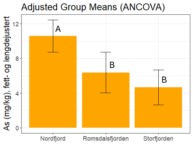 Fett- og lengdejusterte arsenkonsentrasjoner i brosme prøvetatt ved hver av de undersøkte fjordene Nordfjord, Romsdalsfjorden og Storfjorden. De ulike bokstavene betyr at ANCOVA viser signifikante forskjeller.