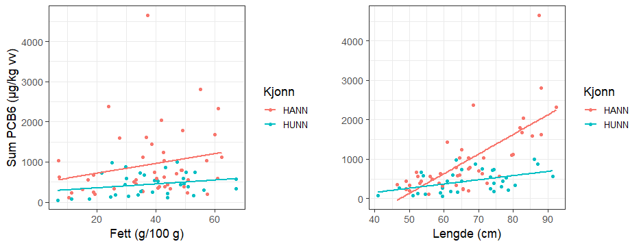 Forholdet mellom konsentrasjon i brosmelever av sum ikke-dioksinlignende PCB (PCB6, µg/kg våtvekt) og henholdsvis fettinnhold (g/100 g, venstre) og fiskens lengde (cm, høyre). De to fargene representerer hunn- og hannfisk