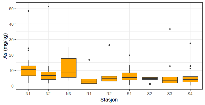 Boksplott som viser variasjon i arsenkonsentrasjon (As, mg/kg våtvekt) i filet av brosme tatt ved de ulike lokalitetene i Nordfjord (N1-N3), Romsdalsfjorden (R1 og R2) og Storfjorden (S1-S4). Boksene markerer median, minste og største verdi samt nedre og øvre kvartiler. Punktene markerer uteliggere.