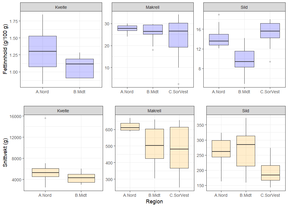 Fettinnhold (g/100 g, øverst) og gjennomsnittsvekt (g, nederst) for samleprøver av kveite, makrell og sild tatt ut i kontrollprogrammet, gruppert etter art og region. Boksplottene viser median, kvartiler, minste og største verdi og uteliggere.