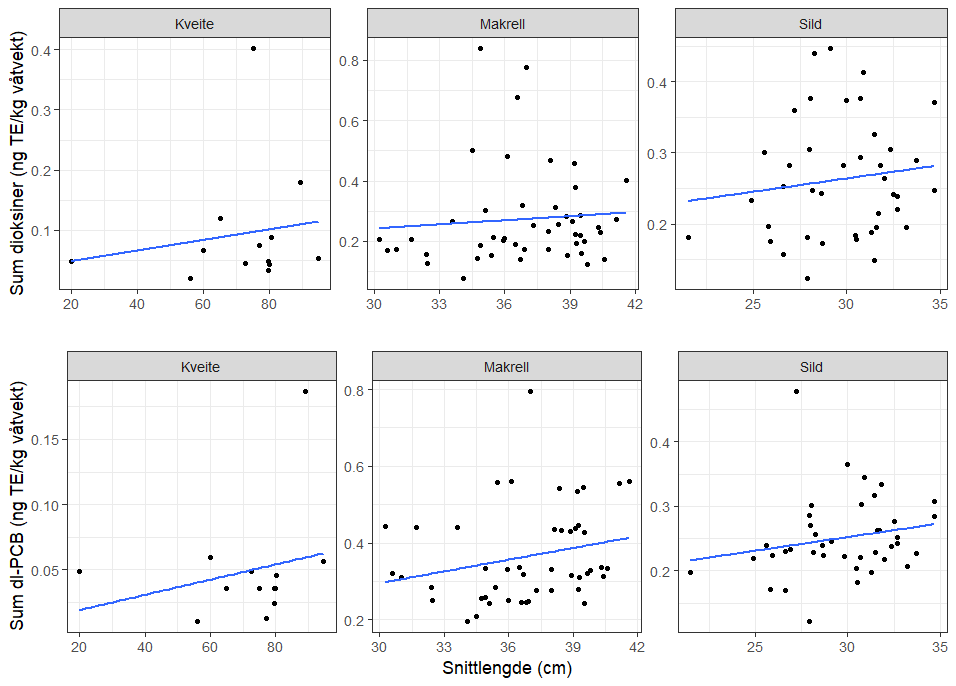 Spredningsplott som viser forholdet mellom gjennomsnittslengde på fisken i samleprøven (snittlengde, cm) og konsentrasjonen (ng TE/kg våtvekt) av sum dioksiner og furaner (Sum dioksiner, øverst) og sum dioksinlignende PCB (dl-PCB, nederst), i henholdsvis atlantisk kveite, makrell og sild.