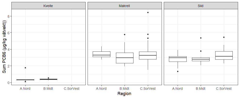 Konsentrasjon av ikke-dioksinlignende PCB (Sum PCB6, µg/kg våtvekt) i henholdsvis atlantisk kveite, makrell og sild, fordelt på de tre regionene Nord, Midt og Sør og Vest (kveite kun nord og midt). Boksplottene viser median, kvartiler og minste og største verdi utenom uteliggere. Prikkene markerer uteliggere. Grenseverdien på 75 µg/kg faller utenfor skalaen.