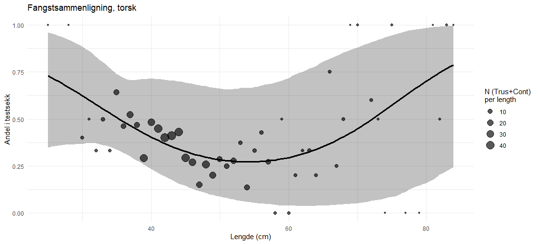 Kurve som viser relativ forskjell i torskefangster mellom test og kontroll (test / (test + kontroll). Kurvens avvik fra den horisontale 0,5 - linjen indikerer forskjell i fangster mellom test og kontroll. 95% konfidensintervaller er tegnet inn som gjennomsiktig "skygge".