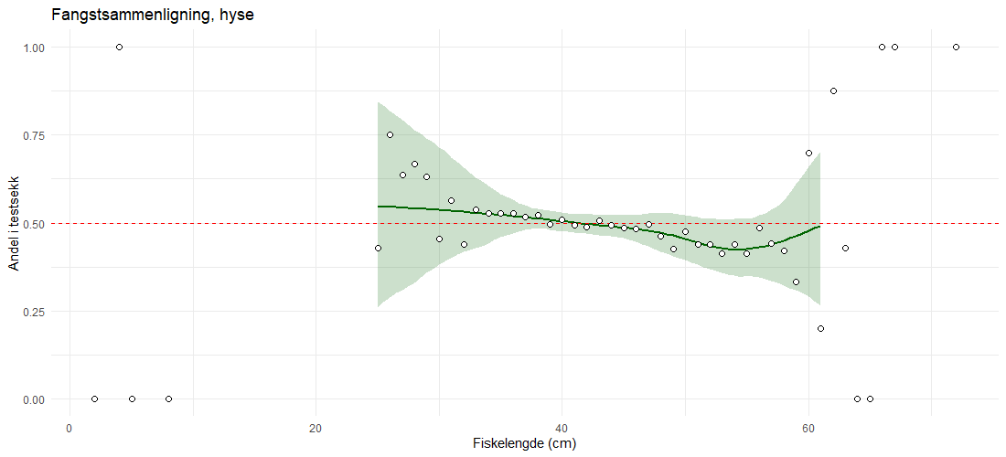 Størrelsesfordeling av torsk i den kontrollsekken (uten SP) og testsekk (samme sekk med SP).