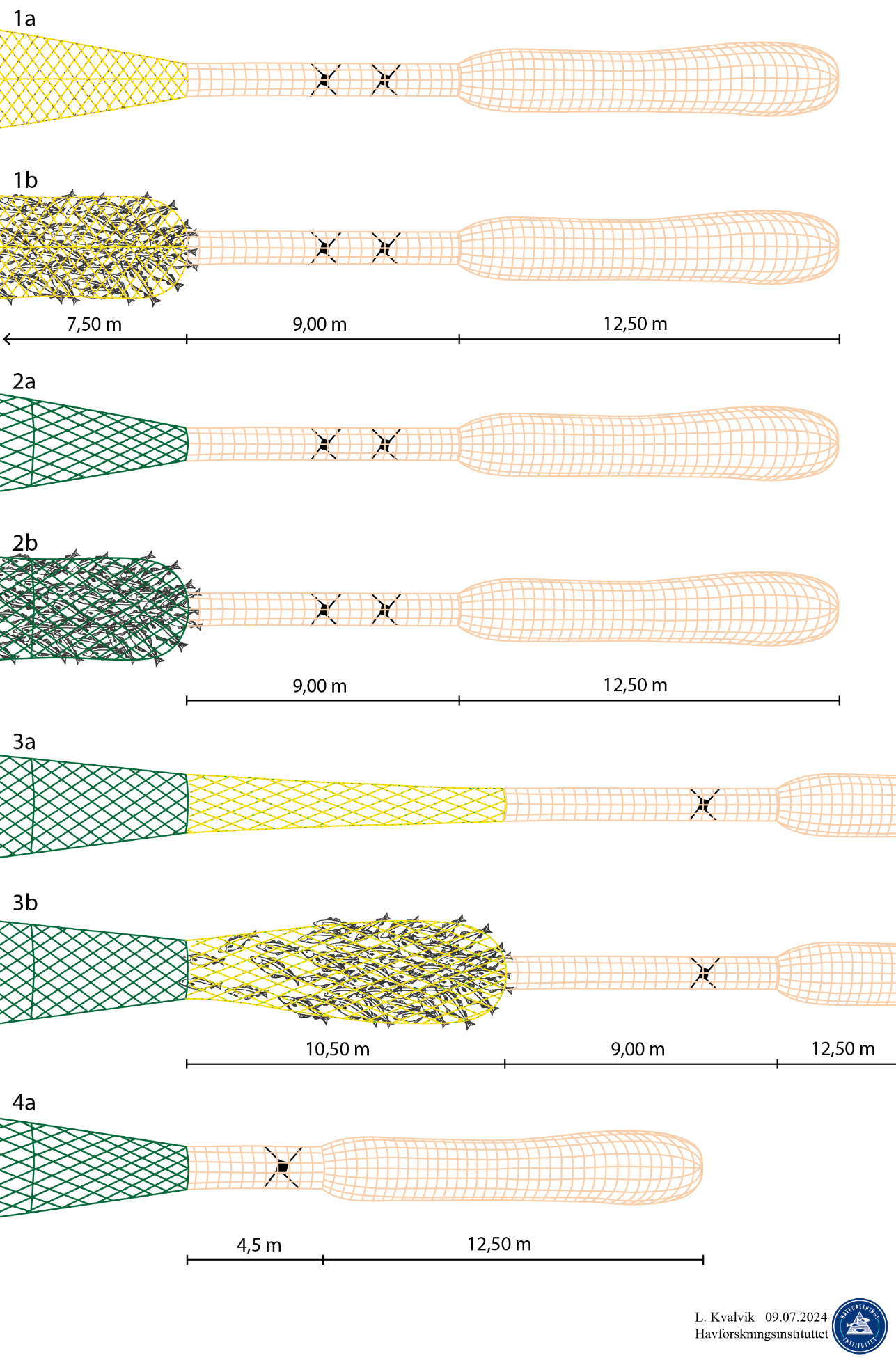 Illustrasjon som viser hvordan forsøksoppsettet måtte endres på grunn av opphoping av fisk bakerst i snurrevaden. Først T90 bakpart (1a og 1b), deretter ordinær diamantmaskebakpart (2a og 2b), da 10,5 m diamantforlengelse (3a og 3b). Til slutt (4a) ble omkretsen på kvadratmaskeforlengelsen økt fra 3,5 m til 5,25 m og den forkortet fra 9 til 4,5 m.