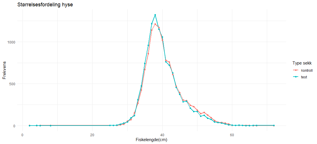 Størrelsesfordeling av hyse i den kontrollsekken (uten SP) og testsekk (samme sekk med SP).