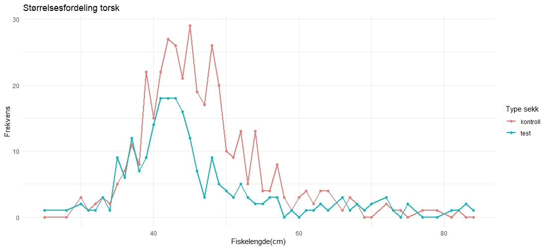 Størrelsesfordeling av torsk i den kontrollsekken (uten SP) og testsekk (samme sekk med SP).