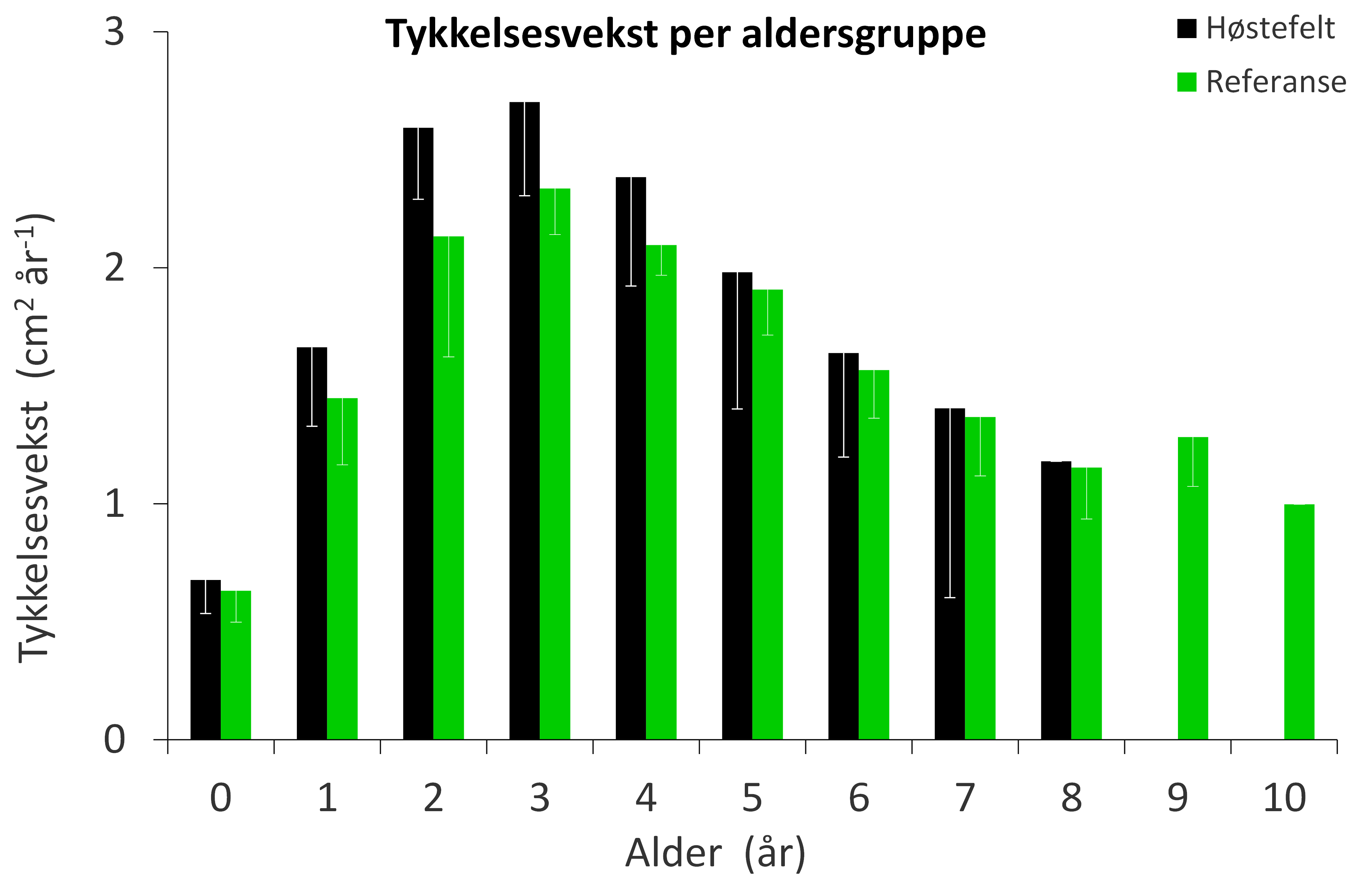 Figur 26. Gjennomsnittlig årlig tykkelsestilvekst (i form av vekstsoneareal) for ulike aldersgrupper av stortareplanter samlet inn i høstefelt (sorte søyler) og referanseområder (grønne søyler) i Rogaland og Vestland i 2025. Nedre grense for 95 % konfidensintervall er tegnet inn.