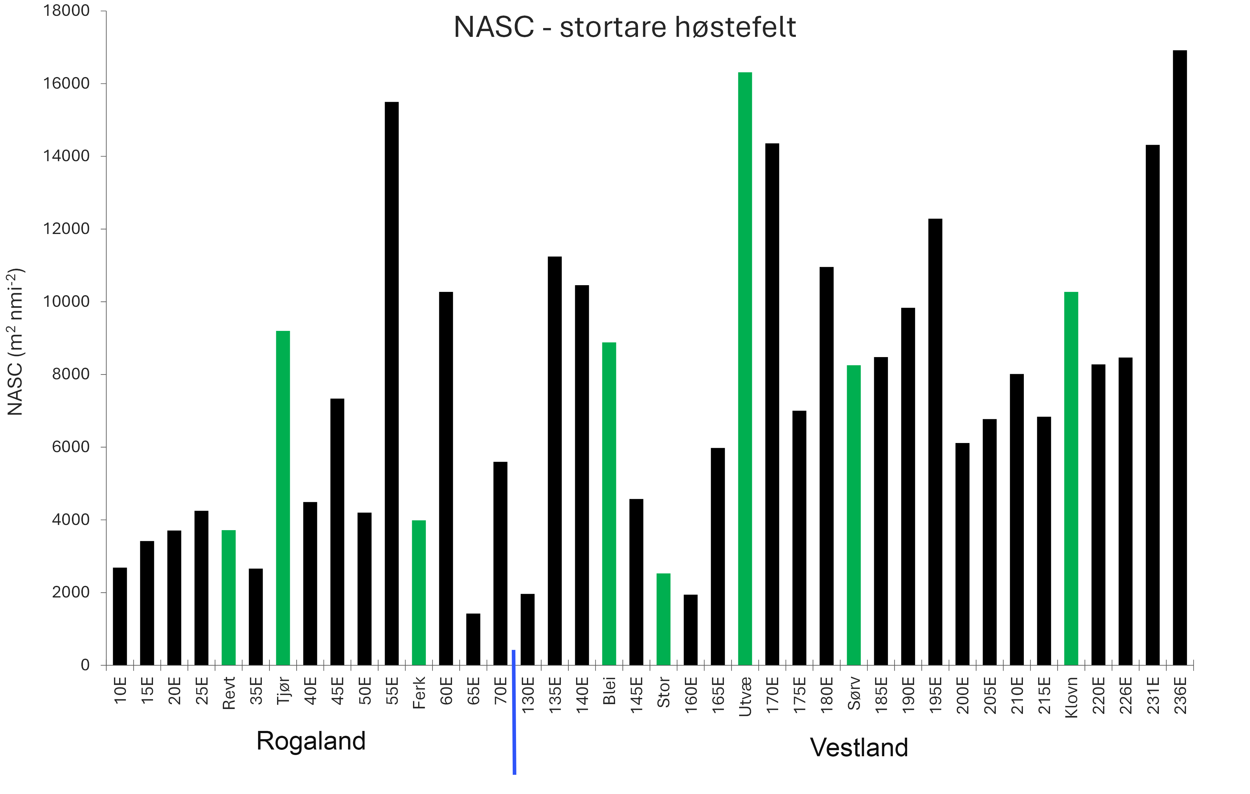 Figur 17. Gjennomsnittlige NASC-verdier fra alle høste- og referanseområder i Rogaland og Vestland. Stasjonene er listet fra sør (til venstre) mot nord (til høyre). Disse verdiene inngår i akustisk biomasseestimering gjennom en lineær regresjonsmodell etablert på bakgrunn av datasett fra Møre og Romsdal innhentet i 2024.