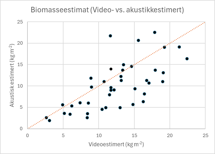 Figur 18. Sammenligning mellom akustisk- og videoestimert biomasse for høstefelt og referanseområder i Rogaland og Vestland. Oransje stiplet linje viser 1:1-forhold, og en overvekt av datapunkt under denne linjen viser gjennomsnittlig lavere biomasseestimat ved den akustiske metoden. Merk også godt samsvar mellom videoanalyse og akustisk tolkning ved biomassetetthet under 10 kg/m2 og større spredning ved høyere biomasseestimat.