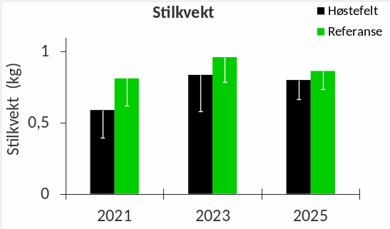 Figur 23. Gjennomsnittlig stilkvekt av stortareplanter samlet inn på stasjoner i felt høstet fire år før innsamlingstidspunkt (sorte søyler) og uhøstede referanseområder (grønne søyler) i Rogaland og Vestland i 2021, 2023 og 2025. Nedre grense for 95 % konfidensintervall er tegnet inn.