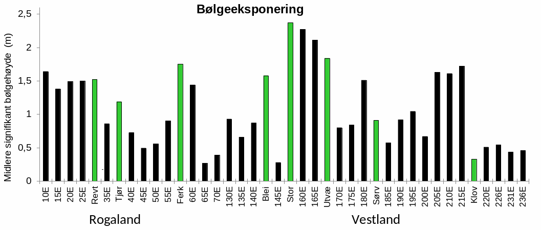 Figur 6. Gjennomsnittlig bølgeeksponering i form av midlere signifikant bølgehøyde i meter på stasjoner undersøkt i Rogaland og Vestland i mars-april 2025. Stasjoner i høstefelt (sorte søyler) og stasjoner i referanseområder (grønne søyler). Stasjonene er listet fra sør (til venstre) mot nord (til høyre).