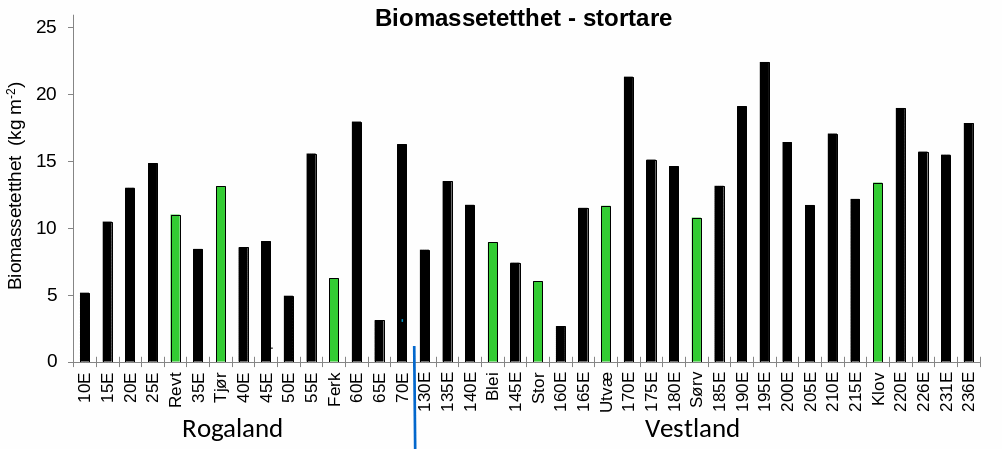 Figur 14. Gjennomsnittlig estimert biomassetetthet (i kg per kvadratmeter) av stortare ( Laminaria hyperborea ) på videostasjoner. Stasjoner i felt som er høstet etter 2013 (røde søyler), stasjoner i felt som ikke er høstet etter 2013 (sorte søyler) og stasjoner i referanseområder (grønne søyler). Stasjonene er listet fra sør (til venstre) mot nord (til høyre).
