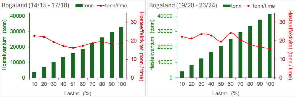 Figur 34. Akkumulert høstet kvantum av stortare (grønne søyler) og gjennomsnittlig høsteeffektivitet (røde linjer) for hver kronologisk 10 % økning i lasteantall gjennom høstesesongene. summert for periodene 2014/15 – 2017/18 (til venstre) og 2019/20 – 2023/24 (til høyre) i Rogaland. Kilde: Fiskeridirektoratet.