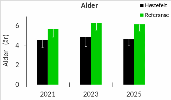 Figur 21. Gjennomsnittlig alder av stortare samlet inn på stasjoner i felt høstet fire år før innsamlingstidspunkt (sorte søyler) og uhøstede referanseområder (grønne søyler) i Rogaland og Vestland i 2021, 2023 og 2025. Nedre grense for 95 % konfidensintervall er tegnet inn.