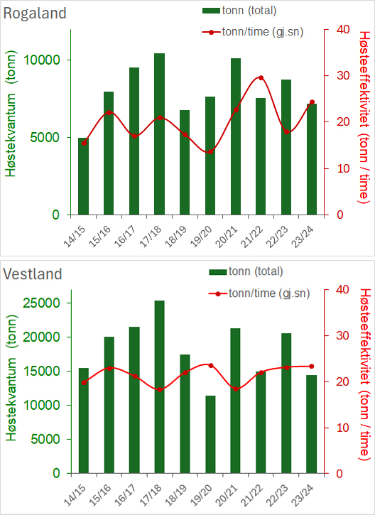 Figur 31. Totalt høstet kvantum av stortare (grønne søyler) og gjennomsnittlig høsteeffektivitet (røde linjer) per sesong i Rogaland og Vestland fra 2014/15 til 2023/24. Kilde: Fiskeridirektoratet.