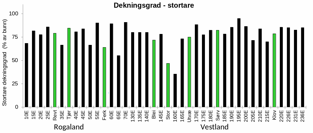 Figur 7. Gjennomsnittlig dekningsgrad av stortare ( Laminaria hyperborea ) på videostasjoner undersøkt i Rogaland og Vestland i mars-april 2025. Høstefelt (sorte søyler) og referanseområder (grønne søyler). Stasjonene er listet fra sør (til venstre) mot nord (til høyre).