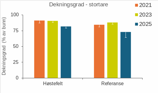 Figur 9. Gjennomsnittlig dekningsgrad av stortare ( Laminaria hyperborea ) observert på videostasjoner i høstefelt (samtlige høstet 4 år før observasjonstidspunkt) og referanseområder i Rogaland-Vestland annethvert år i perioden 2021-25.