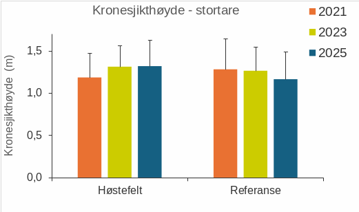 Figur 11. Gjennomsnittlig kronesjikthøyde av stortare ( Laminaria hyperborea ) observert på videostasjoner i høstefelt (samtlige høstet 4 år før observasjonstidspunkt) og referanseområder i Rogaland-Vestland annethvert år i perioden 2021-25. Vertikale linjer angir gjennomsnittlig maksimal observert kronesjikthøyde av stortarevegetasjonen.