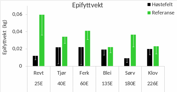 Figur 27. Gjennomsnittlig vekt av epifytter fra stortarestilker samlet inn på stasjoner i felt høstet fire år tidligere (sorte søyler) og uhøstede referanseområder (grønne søyler) i Rogaland og Vestland i mars-april 2025. Nedre grense for 95 % konfidensintervall er tegnet inn. Stasjonene er listet fra sør (til venstre) mot nord (til høyre). Høstefeltstasjonene er angitt med nummer og referansestasjonene med forkortet navn (se Figur 1 og Appendix 3 for detaljer).