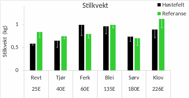 Figur 22. Gjennomsnittlig stilkvekt av stortare samlet inn på stasjoner i felt høstet fire år tidligere (sorte søyler) og uhøstede referanseområder (grønne søyler) i Rogaland og Vestland i mars-april 2025. Nedre grense for 95 % konfidensintervall er tegnet inn. Stasjonene er listet fra sør (til venstre) mot nord (til høyre). Høstefeltstasjonene er angitt med nummer og referansestasjonene med forkortet navn (se Figur 1 og Appendix 3 for detaljer).