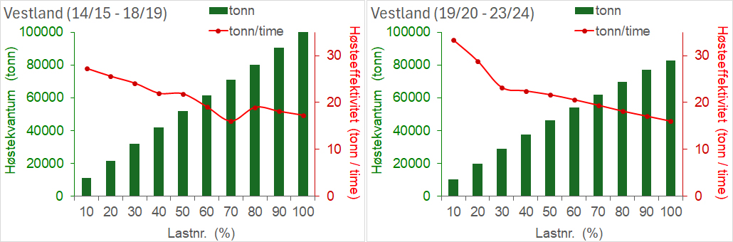 Figur 35. Akkumulert høstet kvantum av stortare (grønne søyler) og gjennomsnittlig høsteeffektivitet (røde linjer) for hver kronologisk 10 % økning i lasteantall gjennom høstesesongene, summert for periodene 2014/15 – 2018/19 (til venstre) og 2019/20 – 2023/24 (til høyre) i Vestland. Kilde: Fiskeridirektoratet.