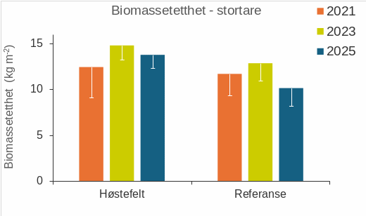 Figur 15. Gjennomsnittlig biomassetetthet av stortare ( Laminaria hyperborea ) estimert på videostasjoner i høstefelt (samtlige høstet 4 år før observasjonstidspunkt) og referanseområder i Rogaland-Vestland annethvert år i perioden 2021-25.