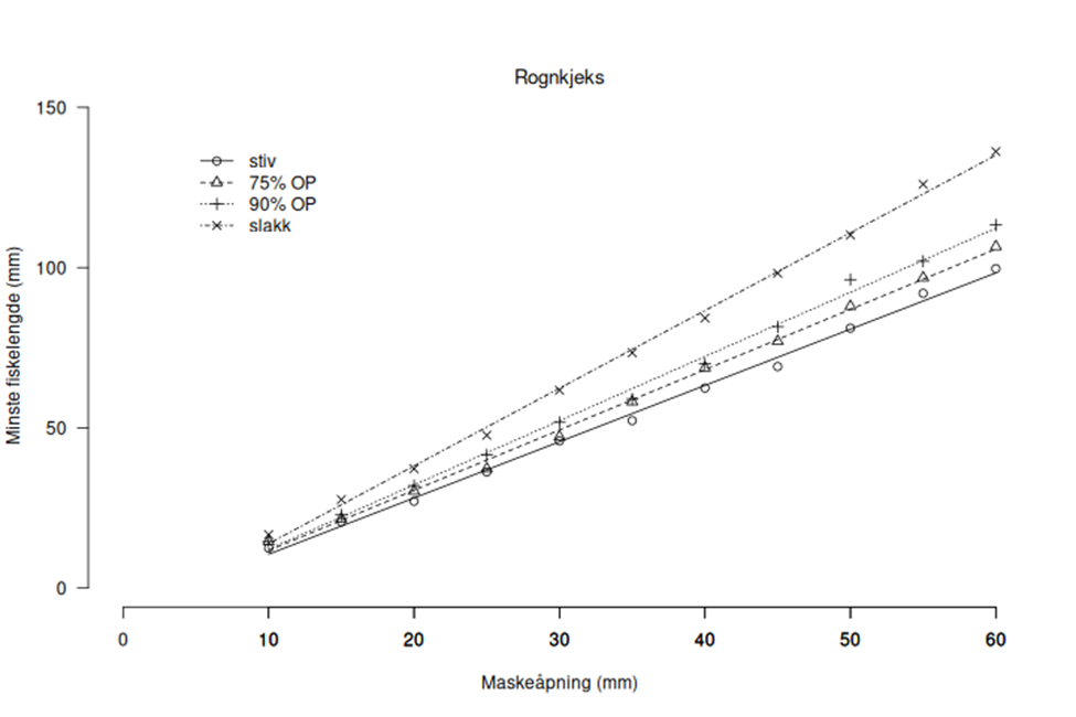 Figur 16 : Rognkjeks. L 99 som funksjon av maskeåpning for hhv stive firkant masker (100% OP), heksagonale masker som representerer kvadrat masker med 75% og 90 % OP, og slakke masker. Merk at med slakke masker er fasongen til masken uvesentlig, det er kun størrelsen på masken som avgjør L 99 .