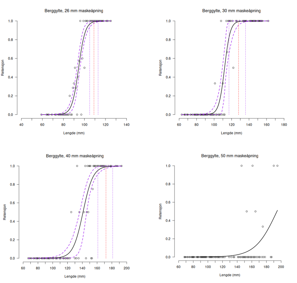 Figur 5 : Oppdrettsberggylte. Modellert retensjon som funksjon av fiskelengde for berggylte for en notpose med 26 mm nominell maskeåpning (øvre venstre panel), 30 mm nominell maskeåpning (øvre høyre panel), 40 mm nominell maskeåpning (nedre venstre panel) og 50 mm nominell maskeåpning (nedre venstre panel). Punktene angir andel fisk som holdes tilbake i hvert lengdeintervall. De stiplede, purpur kurvene angir 95% konfidensregion for den estimerte retensjonskurven. De stiplede, vertikale linjene angir lengde ved 99% retensjon (rød linje) og tilhørende 95% konfidensintervall (purpur linjer). For 50 mm maskeåpning manglet det store nok fisk i forsøkspopulasjonen til å kunne beregne forløpet til øvre del av retensjonskurven og dermed L 99 .