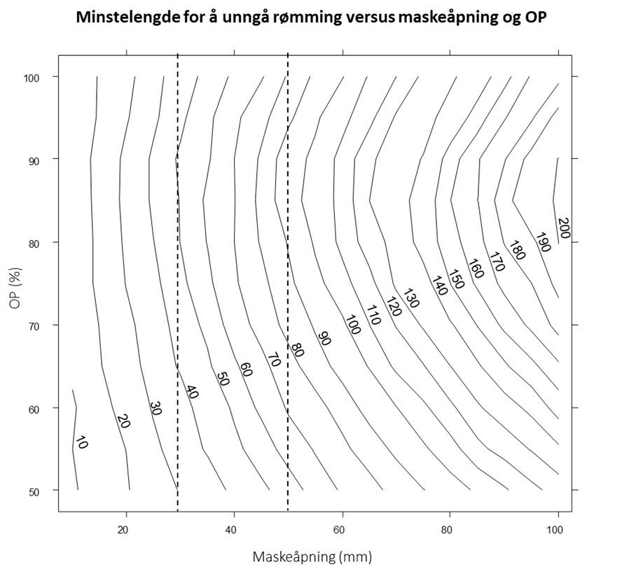 Figur 17 : Isolinjer for L 99 for minste maskeåpning og OP som hindrer rømming (< 1 % sjanse) av rognkjeks. Som eksempel, viser de stiplede linjene estimater for 30 og 50 mm masker, som er blant de mest de mest brukte maskeåpningene for henholdsvis smolt og større laks i norsk lakseoppdrett.