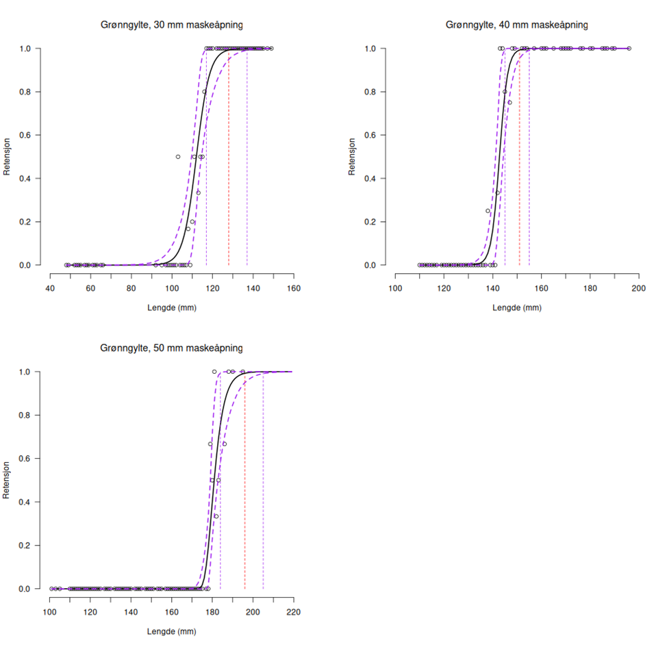 Figur 6 : Grønngylte. Modellert retensjon som funksjon av fiskelengde for grønngylte for en notpose med 30 mm nominell maskeåpning (øvre venstre panel), 40 mm nominell maskeåpning (øvre høyre panel) og 50 mm nominell maskeåpning (nedre venstre panel). Punktene angir andel fisk som holdes tilbake i hvert 1 cm lengdeintervall. De stiplede, purpur kurvene angir 95% konfidensregion for den estimerte retensjonskurven. De stiplede, vertikale linjene angir lengde ved 99% retensjon (rød linje) og tilhørende 95% konfidensintervall (purpur linjer).