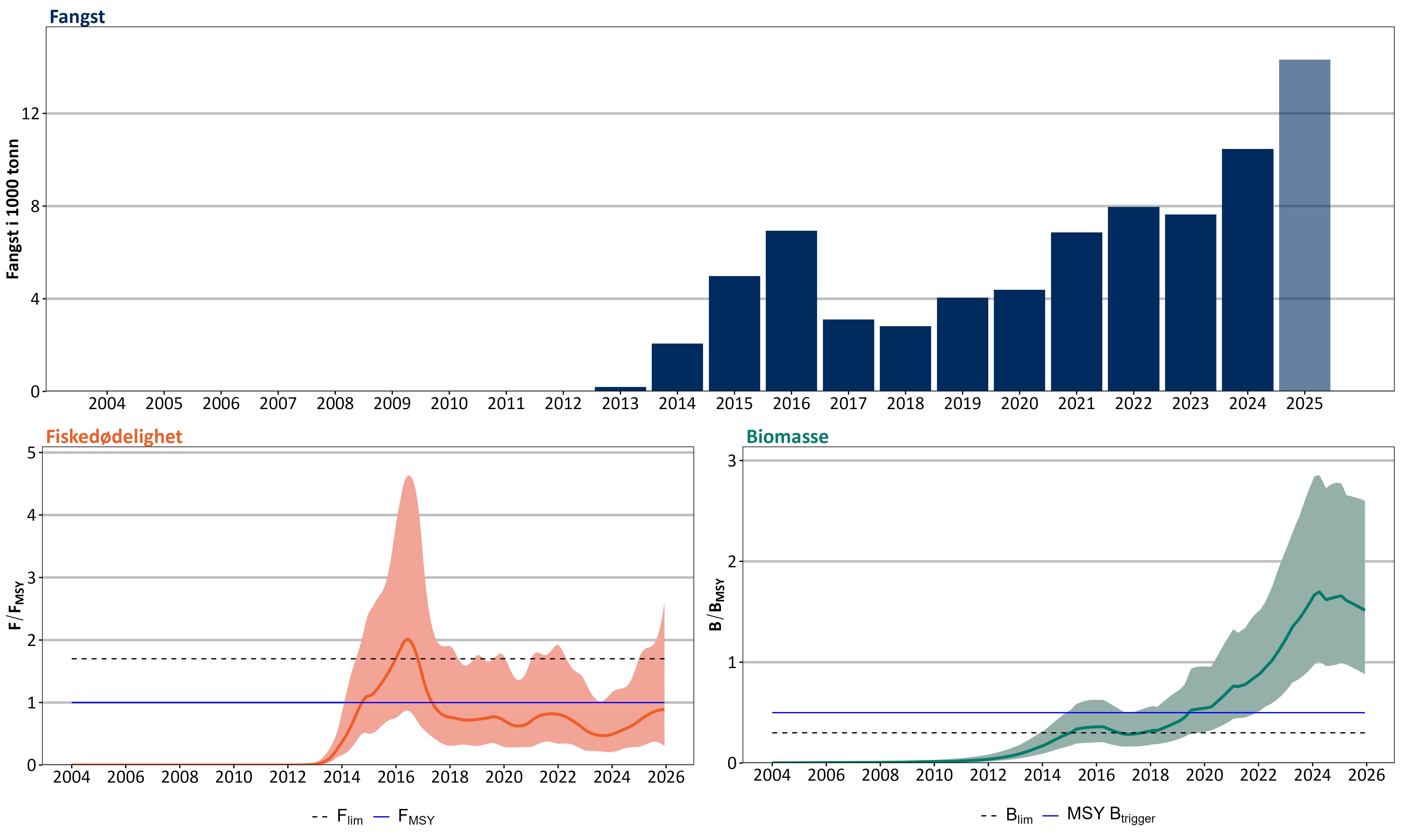 Snøkrabbe på norsk sokkel. Oppsummering av bestandsvurderingen. Øverst: Totallandinger. Utkast og utkastdødelighet er ukjent. Predikerte fangster vises i lyseblå. Nederst: Høstbar biomasse og fiskedødelighet relativ til BMSY og FMSY. Linjer viser gjennomsnitt og fargede områder 95% konfidensintervall. MSY-referansepunkter FMSY og MSY Btrigger er indikert med blå og føre-var-referansepunkter Flim og Blim med stiplete linjer.