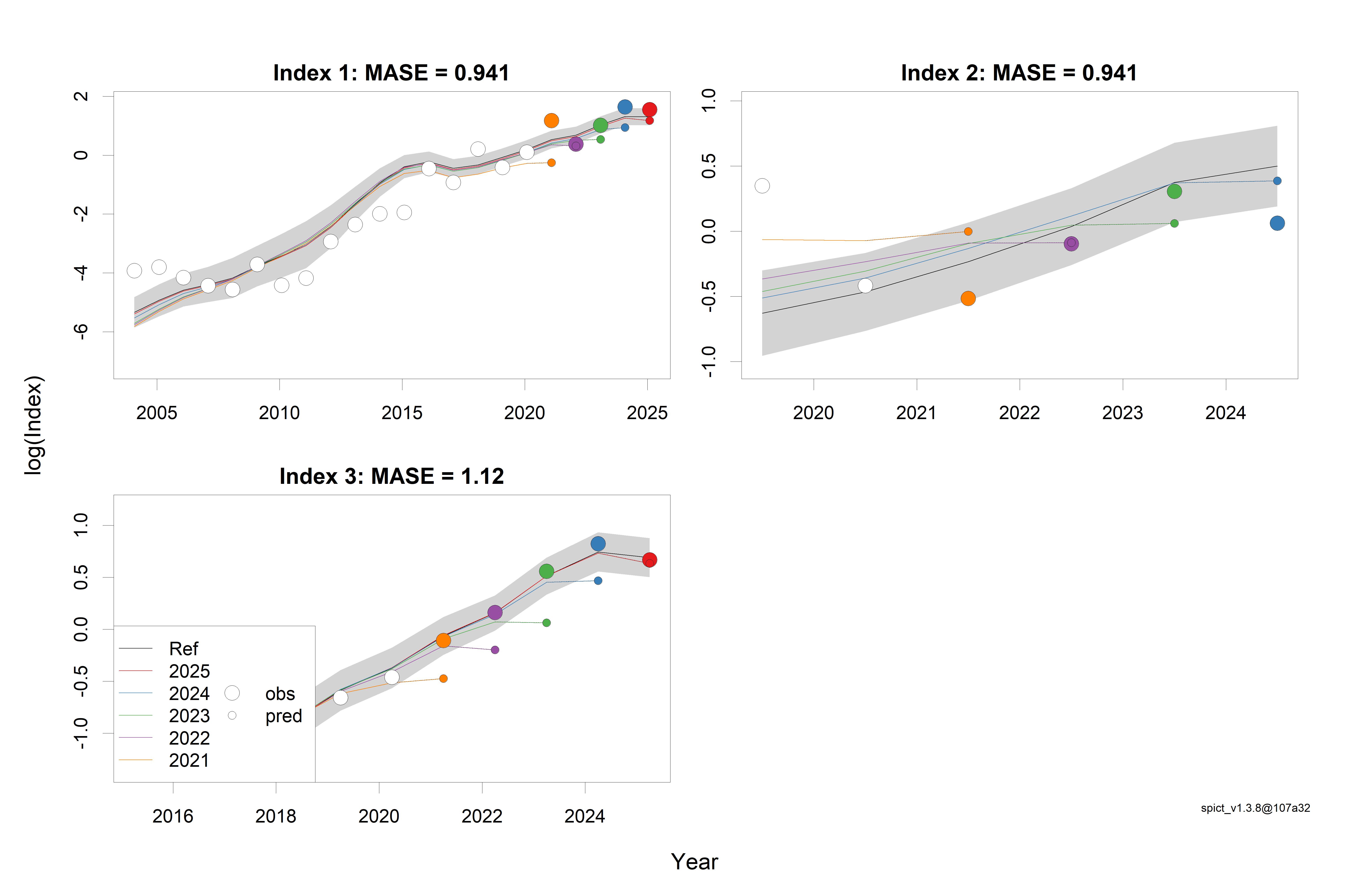 Hindcast av de to bestandsindeksene (indeks 1 = øko-vintertokt, indeks 2 = snøkrabbetokt, indeks 3 = elektroniske dagbøker) fra den endelige SPiCT-modellen.