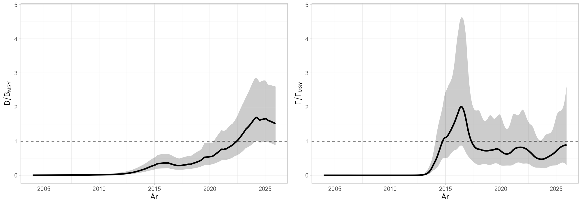 Estimerte bestandstrender for snøkrabbe på norsk sokkel. Høstbar biomasse relativ til BMSY (venstre) og fiskeridødelighet relativ til FMSY (høyre). Heltrukken svart linje viser gjennomsnitt og skravert område viser 95 % konfidensintervall.