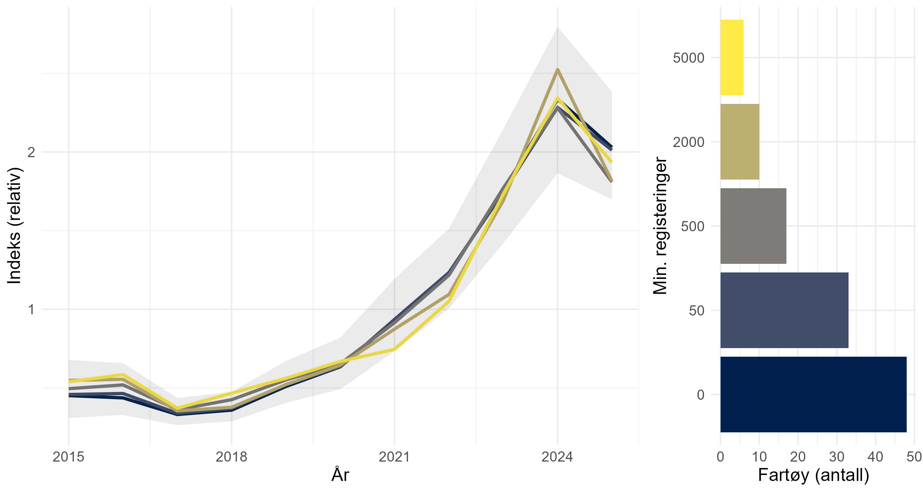 Sensitivitet av CPUE-indeksen basert på elektroniske dagbøker i forhold til minimum antall år registeringer per fiskefartøy for å bli inkludert i indeksestimering. Hundre registeringer er terskelen i indeksen som ble inkludert i kvoterådet.